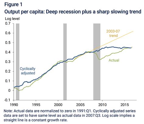 True Economics 28 2 18 San Francisco Fed Research Secular Stagnation