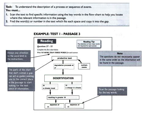 Ielts Guide Reading Flow Chart Completion C Ng Ty T V N Du H C Uy