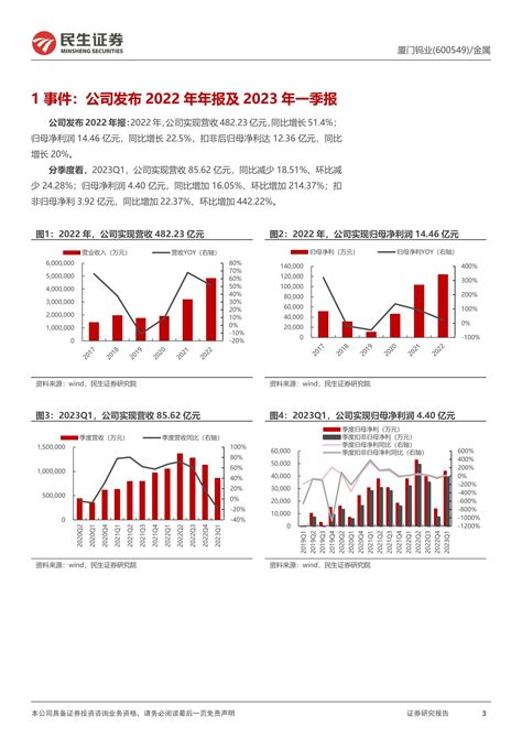 厦门钨业 600549 2022年年报及2023年一季报点评：光伏钨丝持续放量，一季度钨钼板块表现强劲 20230427 民生证券 25页