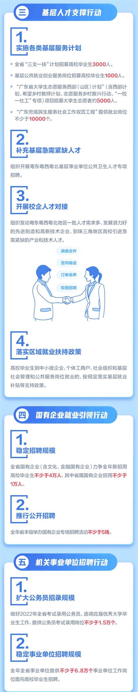 一图读懂2022年广东省高校毕业生就业创业十大行动方案 肇庆学院创新创业学院