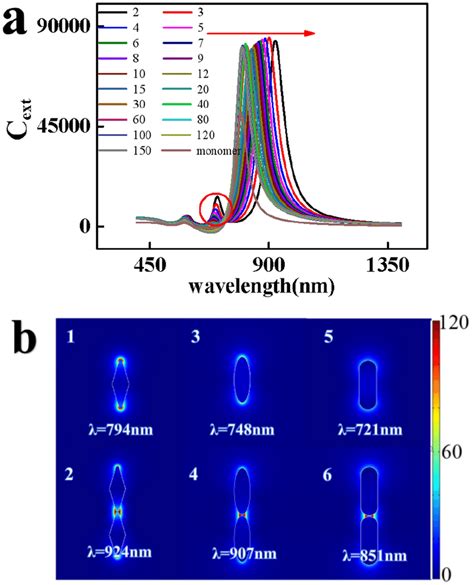 A Typical Extinction Spectra Of The Concerned Au NBP Dimers With