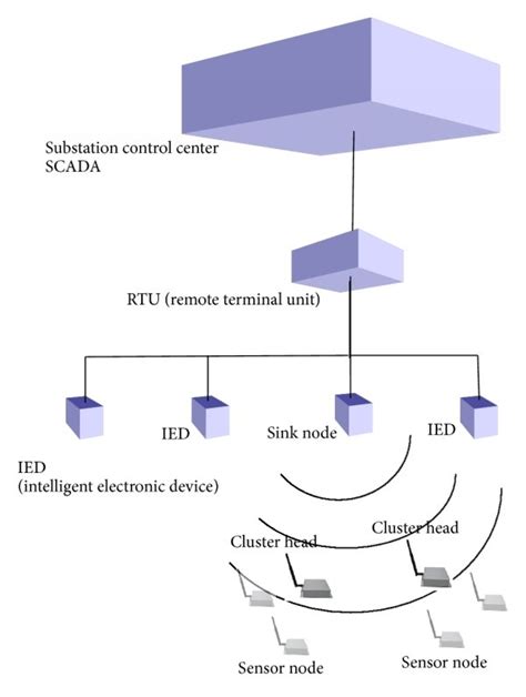 System Topology Including The Wsn And The Substation Side Environment