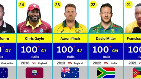 Fastest Century In T20 Cricket History Fastest Century In T20