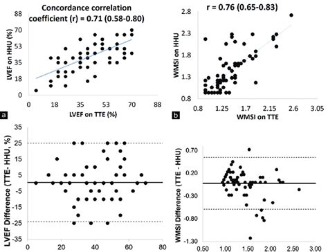 A And B Linear Correlation Between Standard TTE And HHU For A LVEF