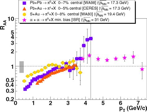 Nuclear modification factors for π 0 production at the CERN ISR in