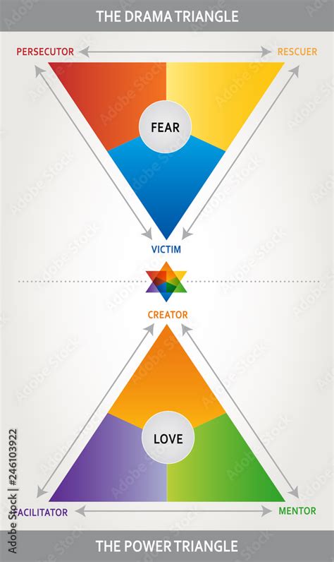 Triangle De Karpman Illustration En Anglais Triangle Dramatique