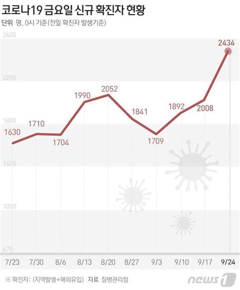 그래픽 코로나19 금요일 신규 확진자 현황24일 Zum 뉴스
