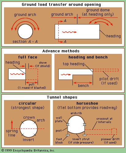 Tunnels And Underground Excavations Tunneling Techniques Britannica