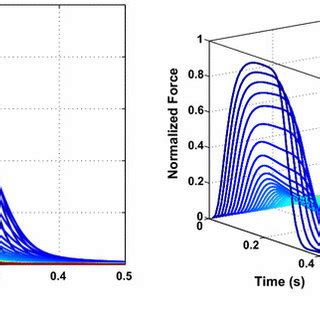 Experimental Data A Evolution Of EDL Force And Its Contraction Shape