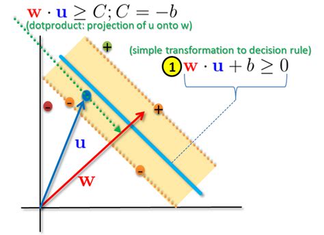 Svm Support Vector Machine Big Data Mining And Machine Learning