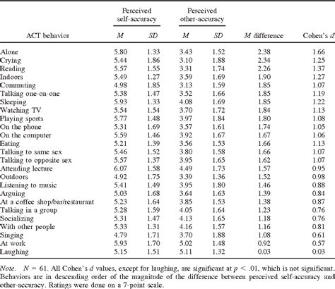 Table From Personality Processes And Individual Differences Knowing