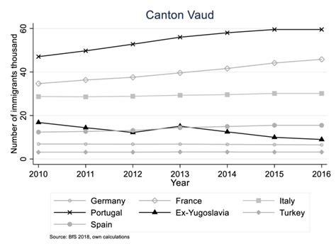 Figure S Largest Immigrant Groups In The French Speaking Canton Of