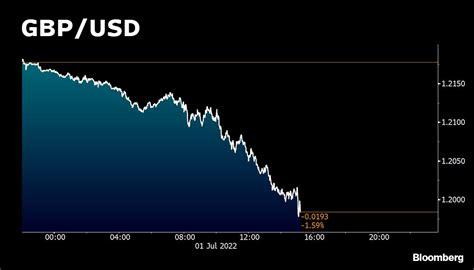 Bloomberg UK On Twitter Pound Falls Below 1 20 Markets Latest Https