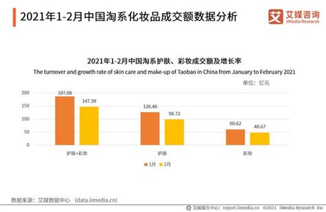 2021年1 2月化妝品行業雙月報：國際高端品牌佔據主導地位 每日頭條