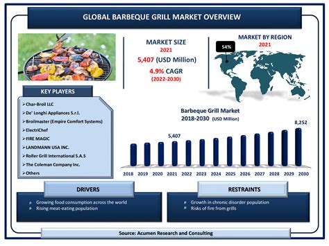 Barbeque Grill Global Market And Forecast Till