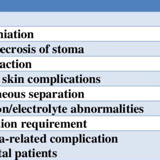 Stoma-related complications before stoma reversal (Total 28 ...