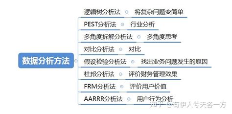 数据分析方法 知乎