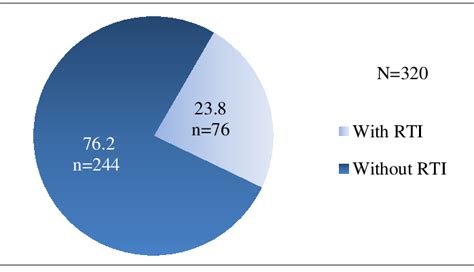 Prevalence Of Reproductive Tract Infections Among The Study