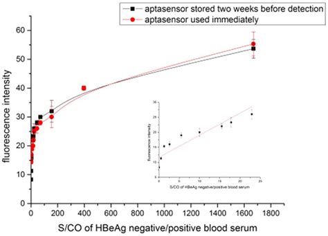 Fluorescence Intensity Changes Caused By Adding Different HBeAg