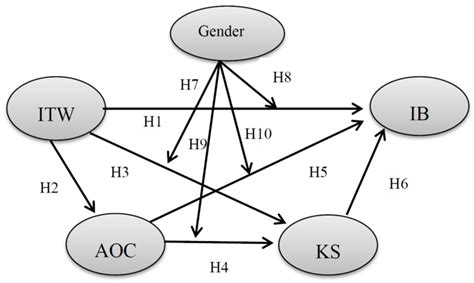 Behavioral Sciences Free Full Text Gender Differences In The