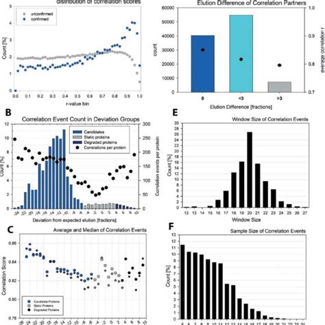 Workflow Of Identification Of Interacting Proteins Candidates And