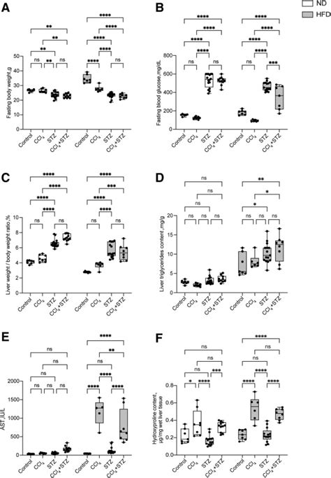 Diabetes Accelerates Steatohepatitis In Mice The American Journal Of