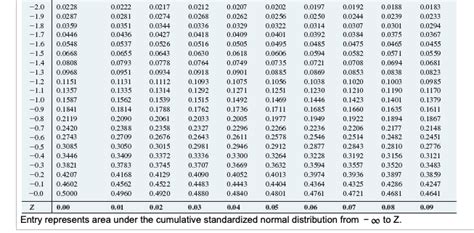 Negative Z Score Table For Normal Distribution | Two Birds Home