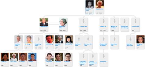 Lee Kuan Yew’s family tree - Blog for Entitree