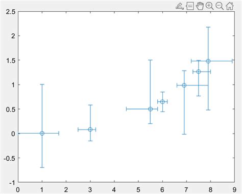 Plotting Error Bars In Matlab Geeksforgeeks