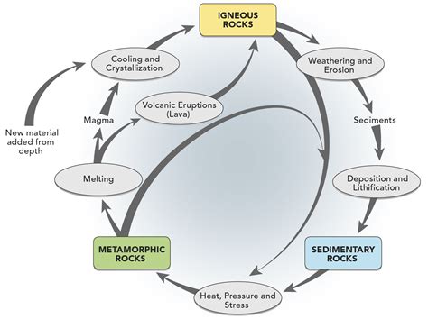 Creating the Rock Cycle