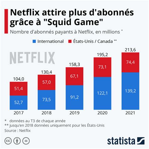 Graphique Netflix Recrute Plus D Abonn S Que Pr Vu Statista