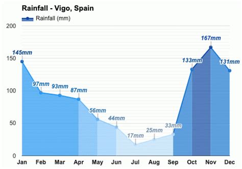 September weather - Autumn 2023 - Vigo, Spain