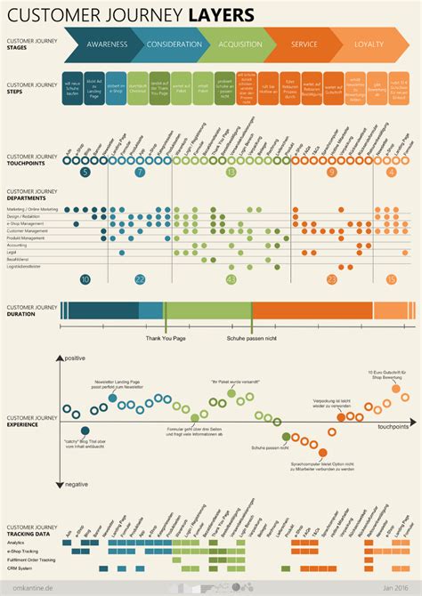 Journey Mapping To Understand Customers Emotions Arielle Cason