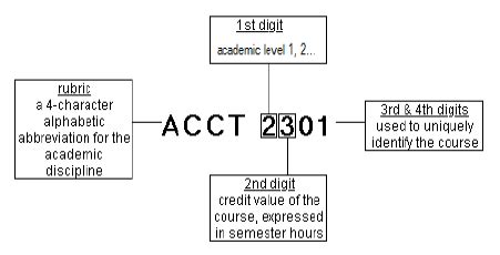 Course Numbering System San Antonio Catalog