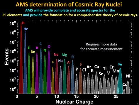 Research Group Unveils Properties Of Cosmic Ray Sulfur And The