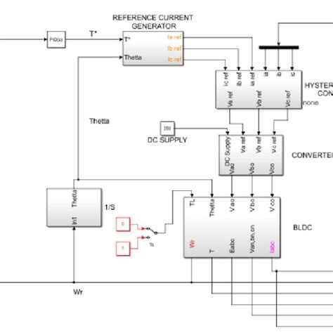 Matlab Simulink Model For Bldc Motor Control Download Scientific Diagram