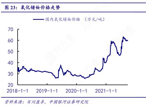 如何了解氧化镨钕价格走势确切的情况行行查行业研究数据库