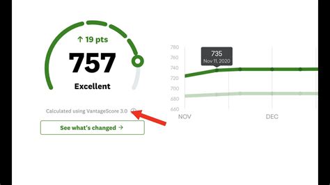 Boosting CPN Credit Score To 750 To Obtain Funding With Loans And