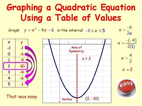 Quadratic Function Table Of Values Worksheet