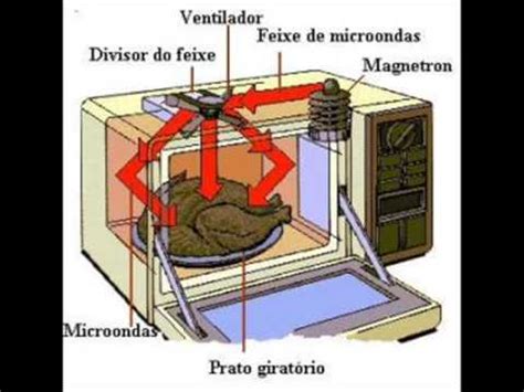 A Física no Microondas - YouTube