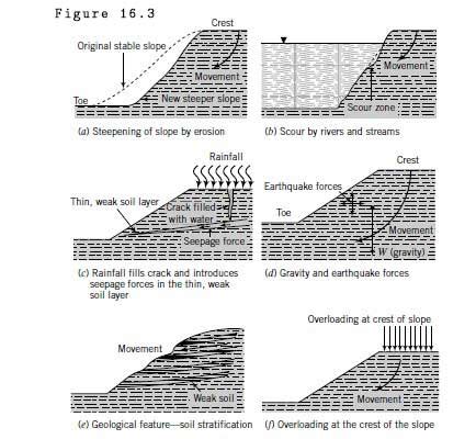 Slope Failure Types