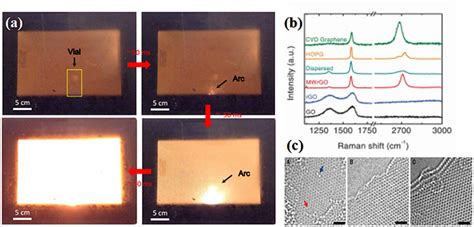 Frontiers Advances In Microwave Assisted Production Of Reduced