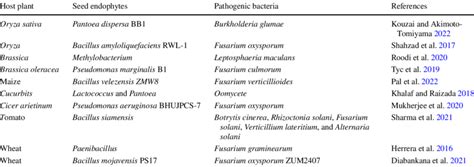 The Diversity Of Disease Resistant Seed Endophytes Download Scientific Diagram