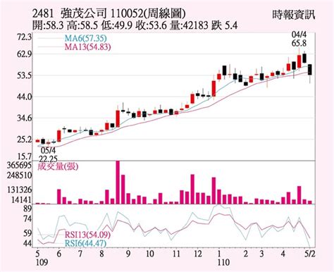 強茂 缺貨漲價題材 財經 工商時報