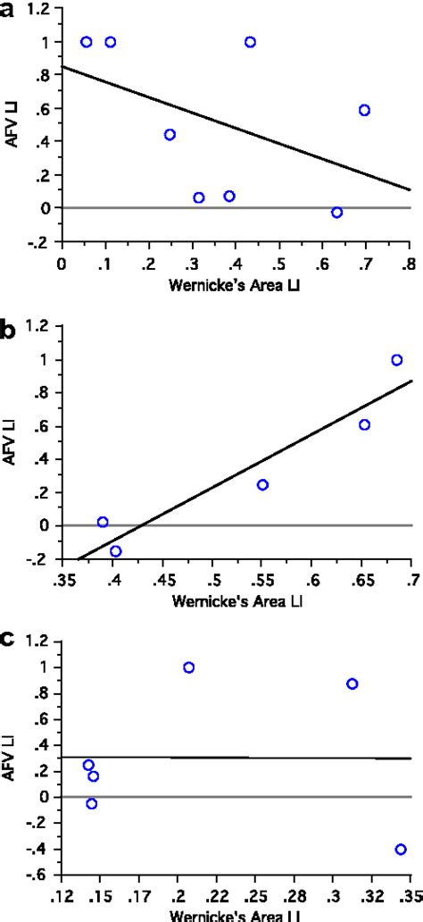 Figure 7 From A Combined FMRI And DTI Examination Of Functional