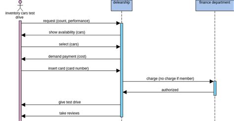 Case Visual Paradigm Benutzergezeichnete Diagramme Designs