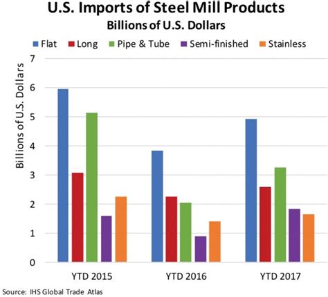 Why Are Us Steel Imports Spiking This Year