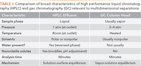 Difference Between HPLC And GC Compare The Difference 51 OFF