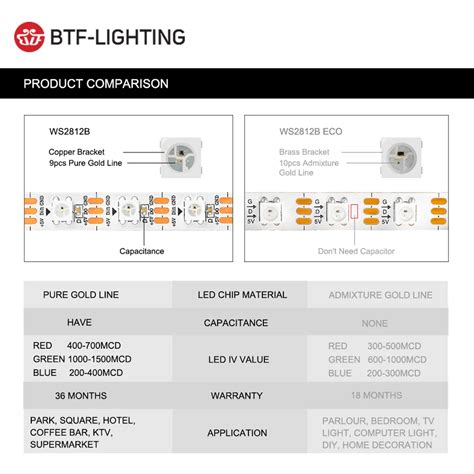 BTF LIGHTING 1m 2m 4m 5m WS2812B Led Light Strip 30 60 74 96 100 144