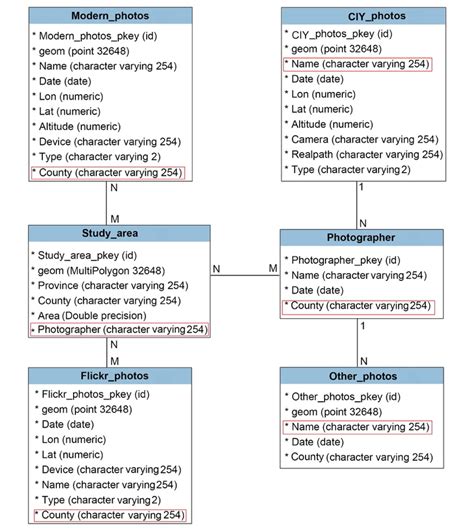 An Example Of Creating Tables In Postgresql In Qgis When Importing